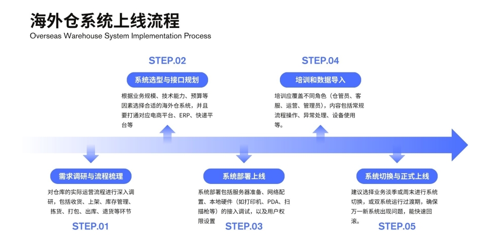 海外仓系统上线流程图